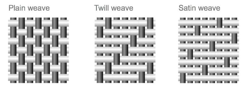 Weave-Pattern Three fabric weave patterns are shown: plain weave with simple over-under crossing, twill weave with diagonal lines, and satin weave with longer, smooth floats over the threads. Each is labeled above its image.
